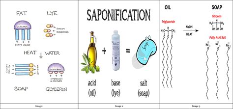 Soap And Saponification