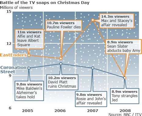 soap viewing figures