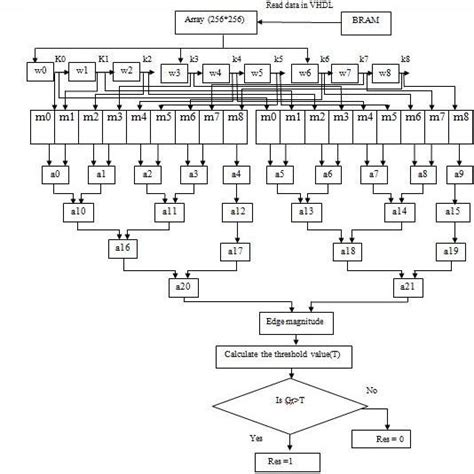 sobel edge detector vhdl