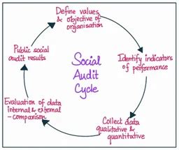 Social Audit Upsc