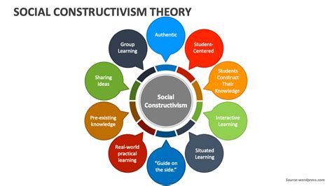 Social Constructivism In The Classroom From A Community