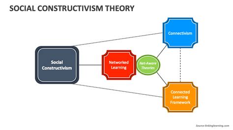social constructivist theory in education