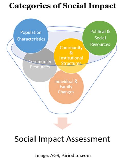 Social Impact Assessment