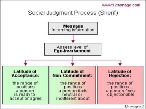 Social Judgment Theory