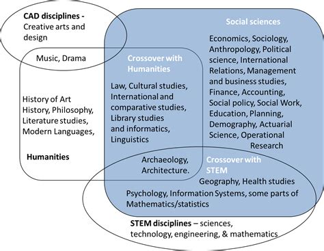 Social Science History Disciplines Future Development Amp Facts Social Science Activities - Social Science Activities