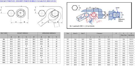 Socket Clearance Chart Metric