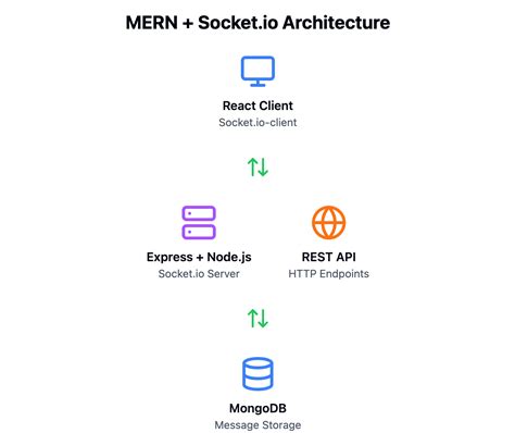 Socketio Real Time Web Application Development
