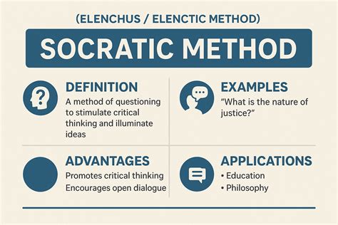 Socratic Method Elenchus