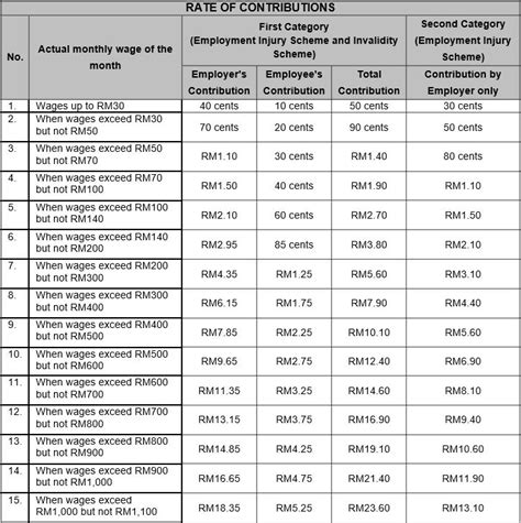 Socso Contribution Table 2020
