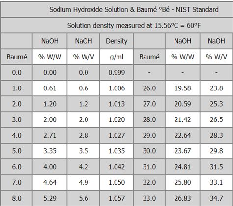 Sodium Hydroxide Density