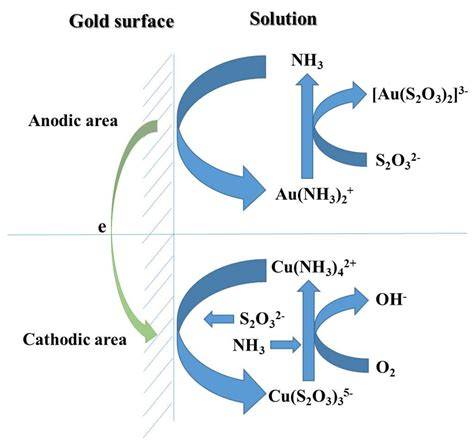 sodium thiosulfate gold leaching