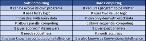 Soft Computing Vs Hard Computing