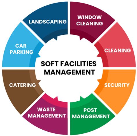 Soft Services In Facilities Management