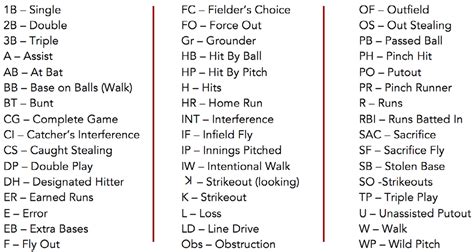 Softball Stats Abbreviations