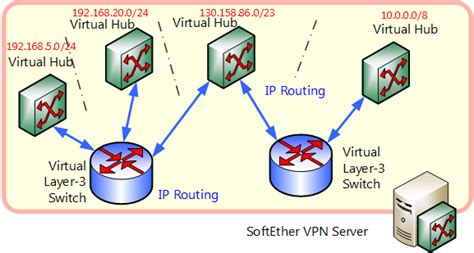 softether layer 3 routing