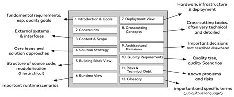 Software Architecture Documentation In The Real World