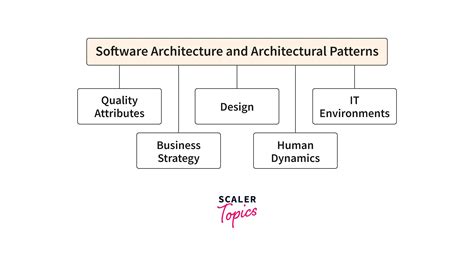 Software Architecture Perspective On An Emerging Discipline