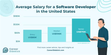 software developer salary 2018