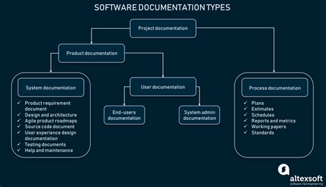 Software Development Process Documentation