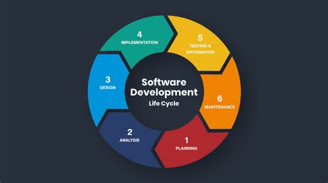 Software Development With U M L