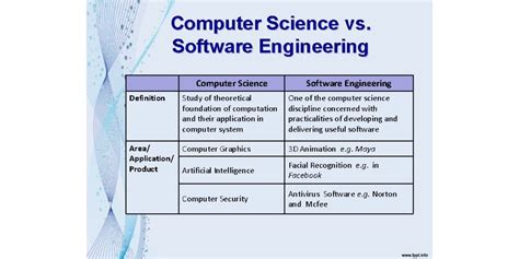 software engineering common with information technology