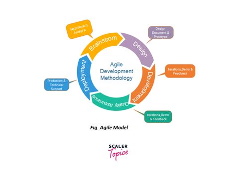 Software Engineering In The Agile World