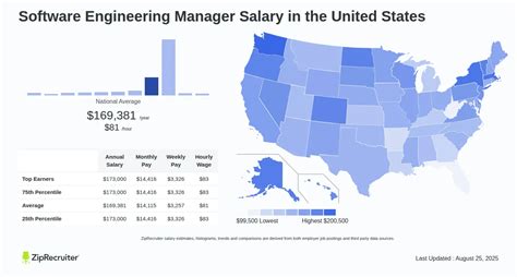 Software Engineering Manager Salary