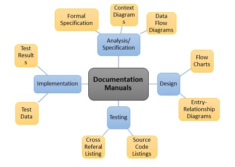software engineering manuals