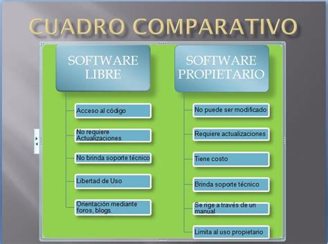 software libre vs software propietario caracteristicas