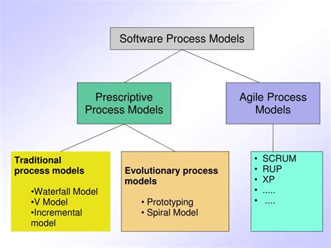 Software Process Model In Software Engineering