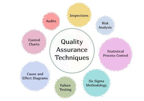 Software Quality Assurance Techniques And Tools