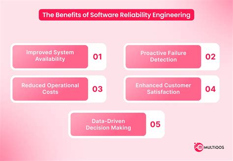 Software Reliability Engineering Mcqs