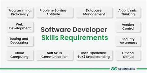 Software Requirements 3 Developer Best Practices