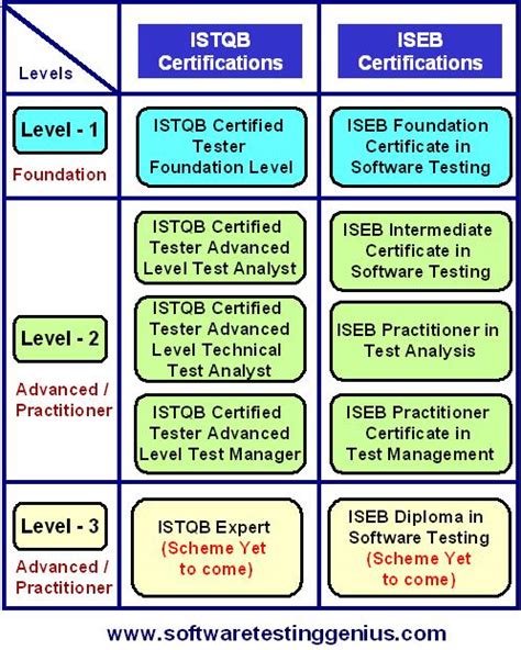 Software Testing An Istqb Iseb Foundation