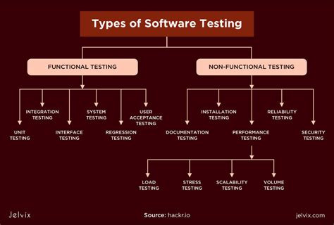 Software Testing Techniques