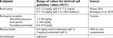 Soil Guideline Values