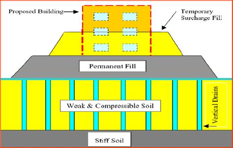 Soil Improvement By Preloading
