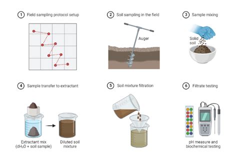 Soil Testing Lab Manual In Civil Engineering
