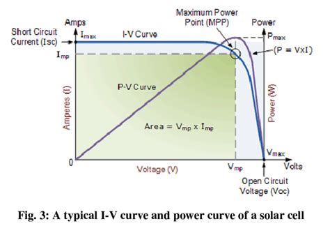 Solar Cell Voltage Current Characterization