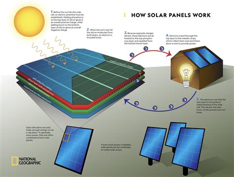 Solar Cells How Solar Panels Work Education Science Behind Solar Energy - Science Behind Solar Energy