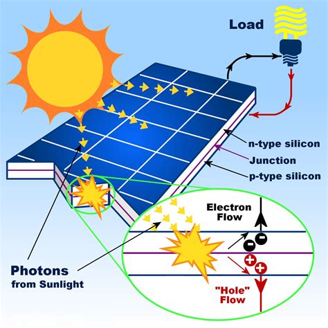 Solar Energy Electricity Generation Britannica Science Behind Solar Energy - Science Behind Solar Energy