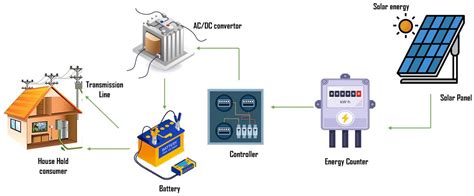 Solar Energy Engineering