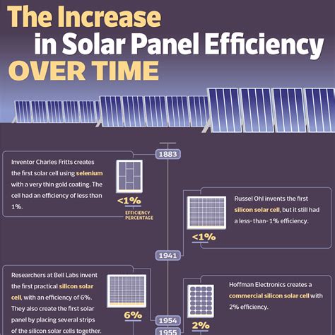 solar panel efficiency