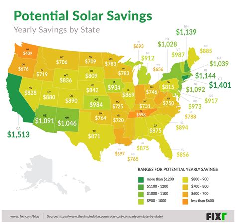 Solar Panel Energy Savings Chart