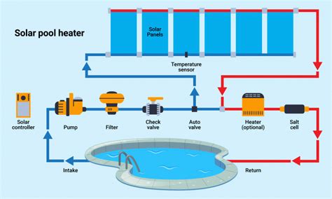 Read Solar Pool Heating Installation Guide 