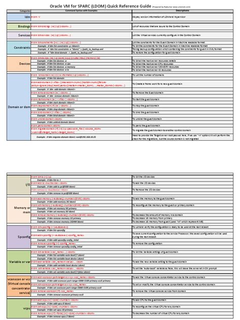 Solaris Ldom Cheat Sheet