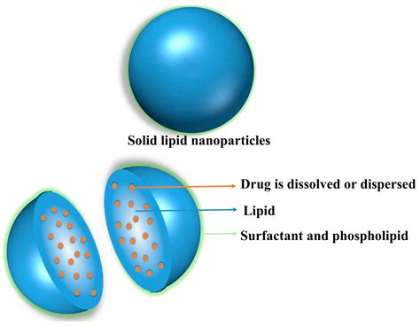 Solid Lipid Nanoparticles A Potential Option For