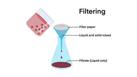 Solid Liquid Filtration A Users Guide To Minimizing Cost Environmental Impact Maximizing Quality Productivity