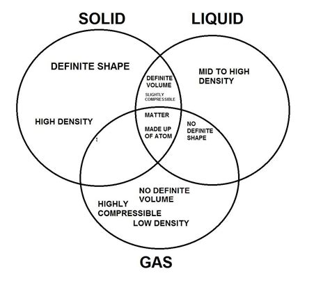 Solid Liquid Gas Compare And Contrast Essay Contrasting Science Solid Liquid And Gas - Science Solid Liquid And Gas