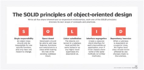 Solid Object Oriented